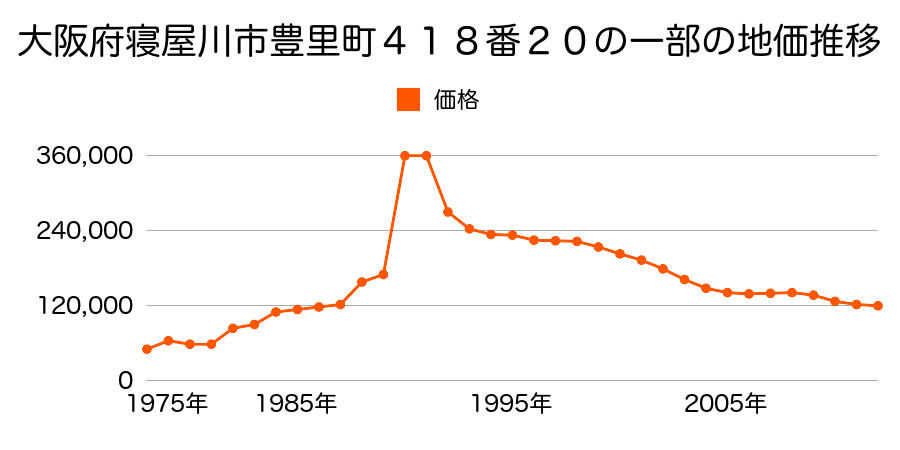 大阪府寝屋川市葛原１丁目２３３番５１の地価推移のグラフ