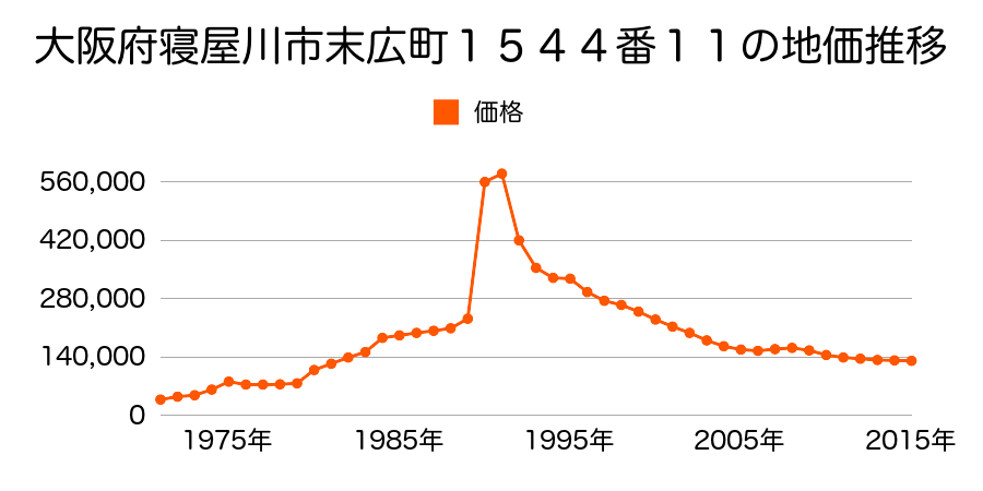 大阪府寝屋川市末広町８９５番５６の地価推移のグラフ