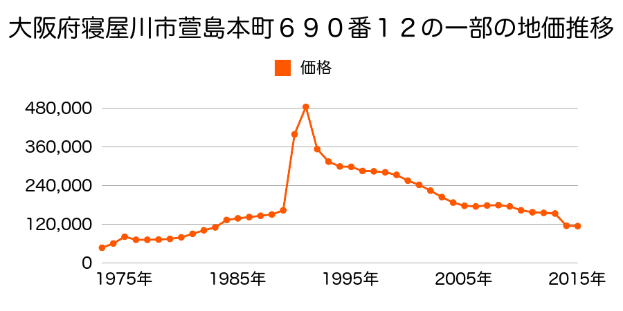 大阪府寝屋川市仁和寺本町５丁目７６４番２２の地価推移のグラフ