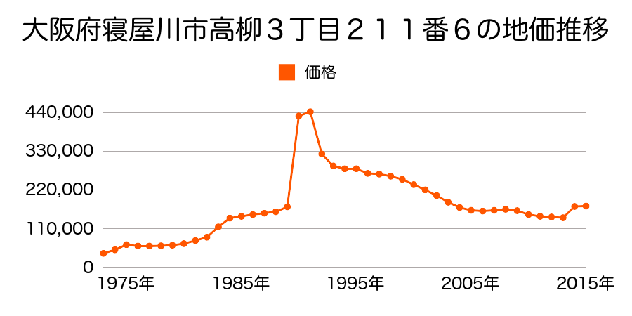 大阪府寝屋川市豊野町７３０番４８の地価推移のグラフ