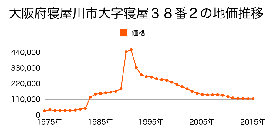 大阪府寝屋川市秦町２６９番１の地価推移のグラフ