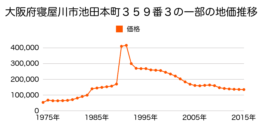 大阪府寝屋川市池田旭町２２０番６の地価推移のグラフ