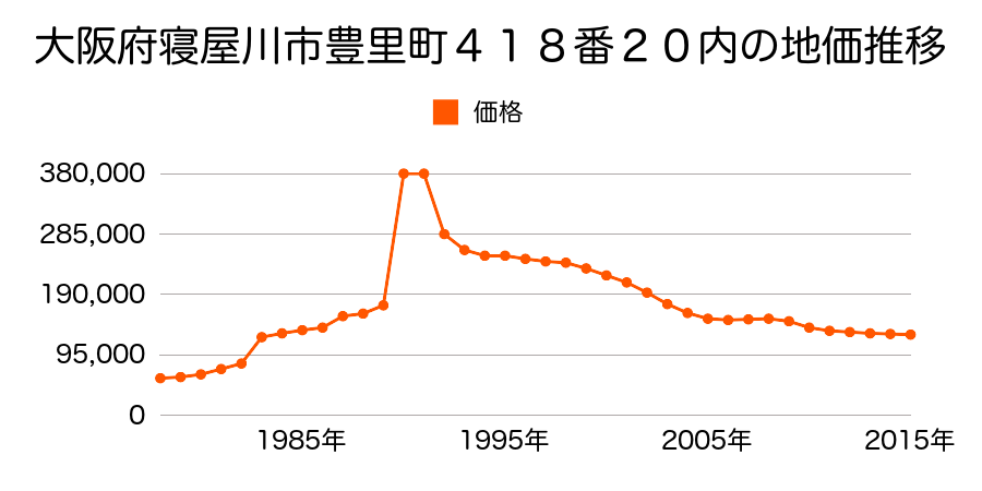 大阪府寝屋川市高柳６丁目６８４番１２の地価推移のグラフ