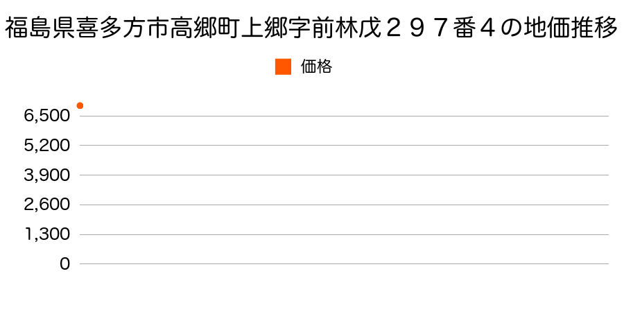 福島県喜多方市高郷町上郷字前林戊２９７番４の地価推移のグラフ