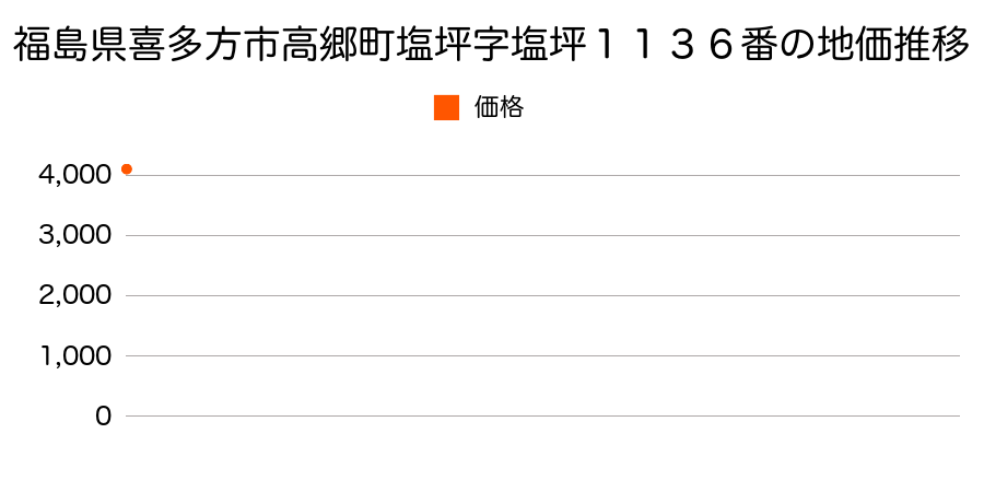 福島県喜多方市高郷町塩坪字塩坪１１３６番の地価推移のグラフ