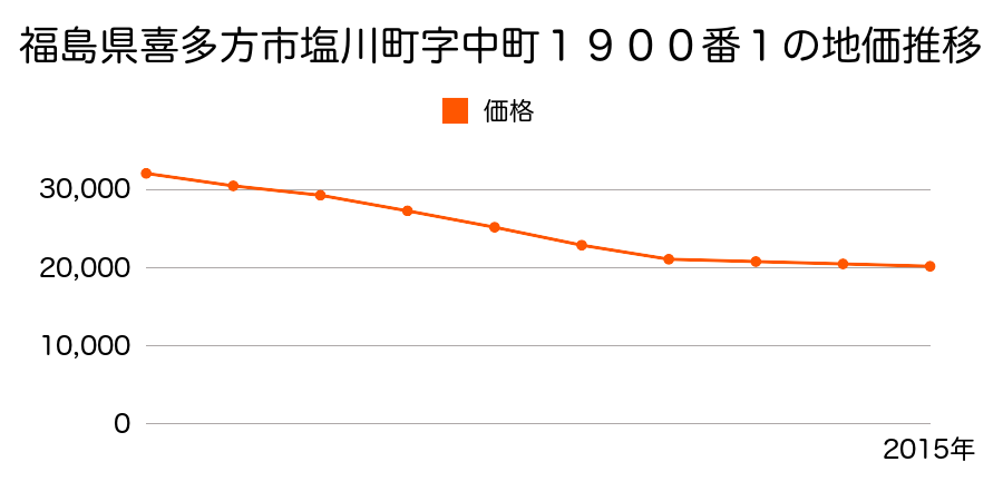 福島県喜多方市塩川町字中町１９００番１の地価推移のグラフ