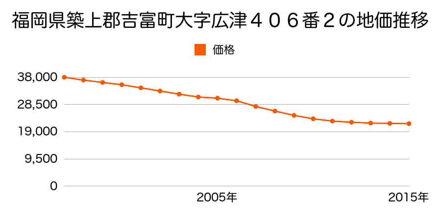 福岡県築上郡吉富町大字広津４０３番の地価推移のグラフ