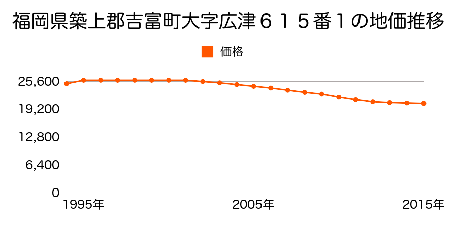 福岡県築上郡吉富町大字広津６１５番１の地価推移のグラフ