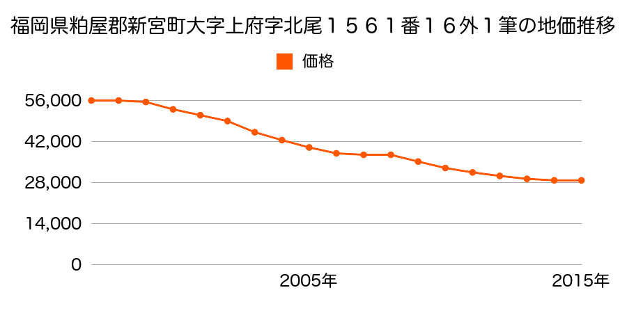 和歌山県新宮市あけぼの５５３２番１３８外の地価推移のグラフ