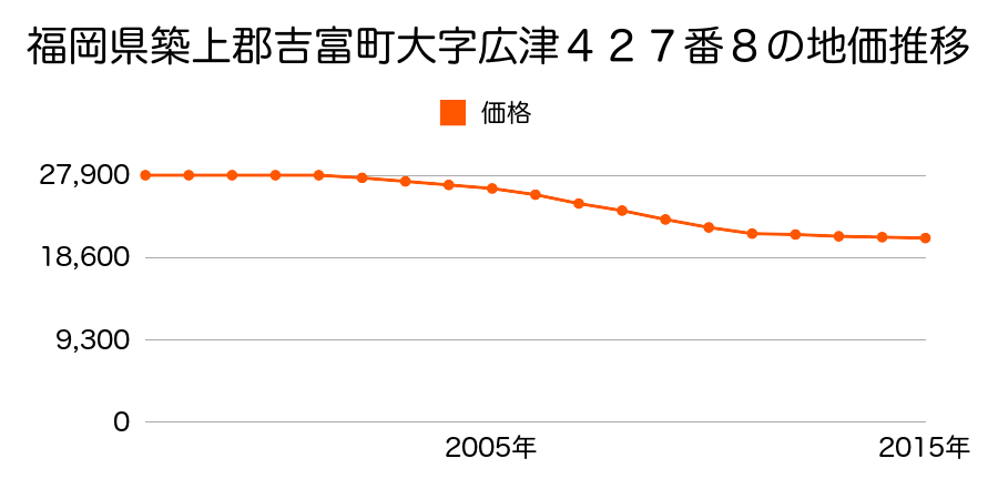 福岡県築上郡吉富町大字広津４２７番８の地価推移のグラフ