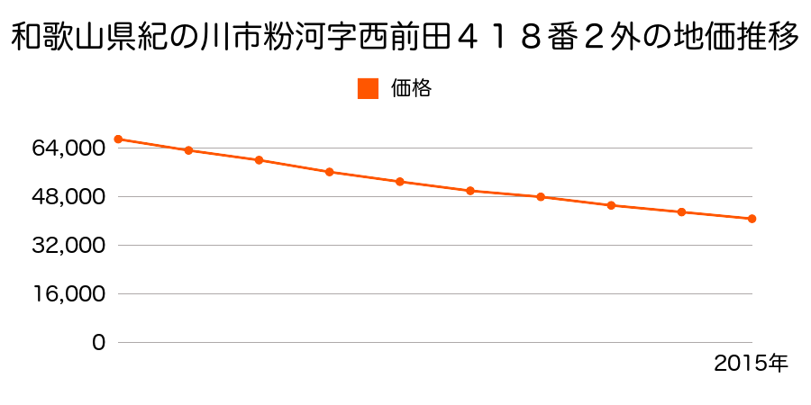 和歌山県紀の川市粉河字西前田４１８番２外の地価推移のグラフ
