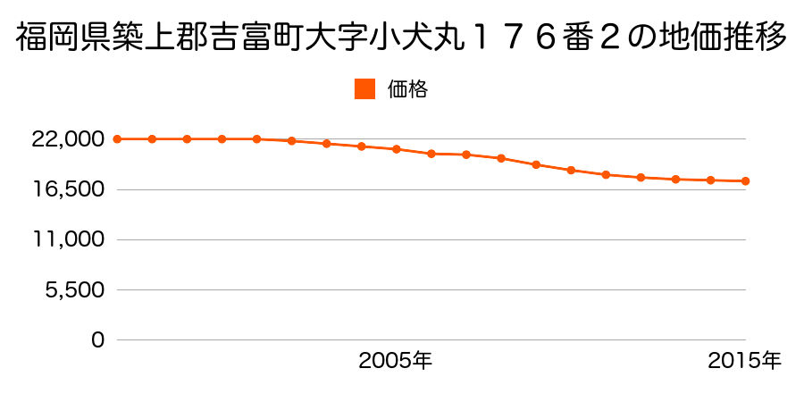 福岡県築上郡吉富町大字小犬丸１７６番２の地価推移のグラフ