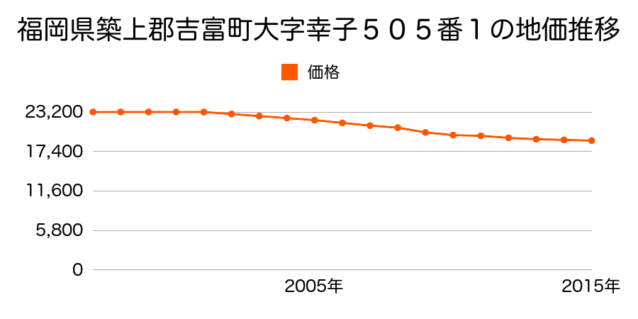 福岡県築上郡吉富町大字幸子５０５番１の地価推移のグラフ