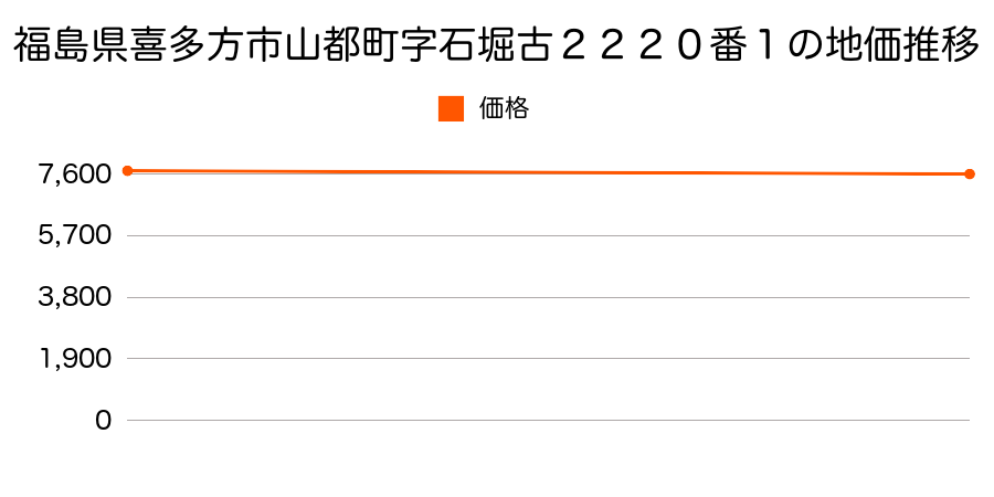 福島県喜多方市山都町字石堀古２２２０番１の地価推移のグラフ