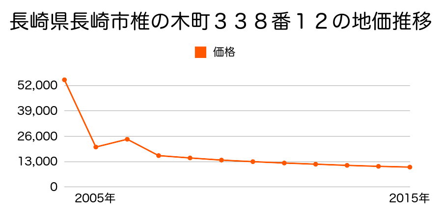 長崎県長崎市為石町字射場１９０６番２の地価推移のグラフ