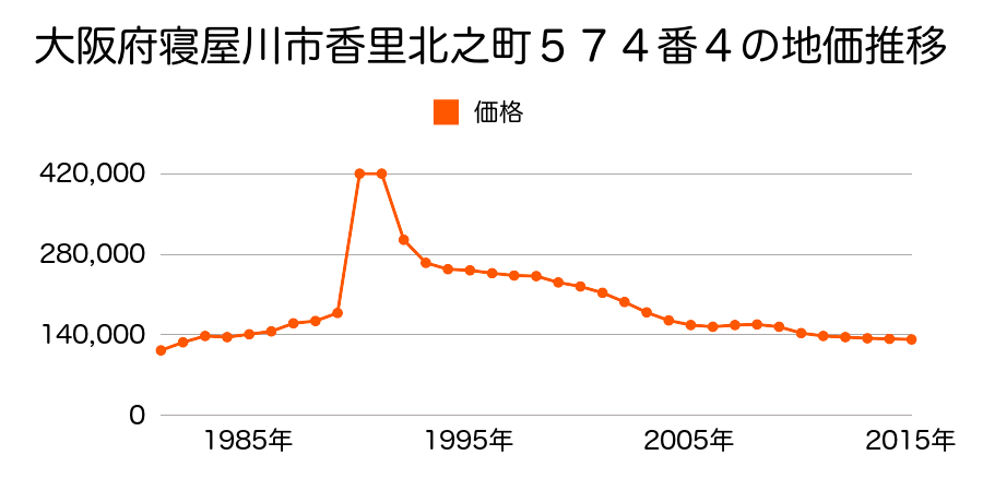 大阪府寝屋川市豊里町４１８番５の地価推移のグラフ