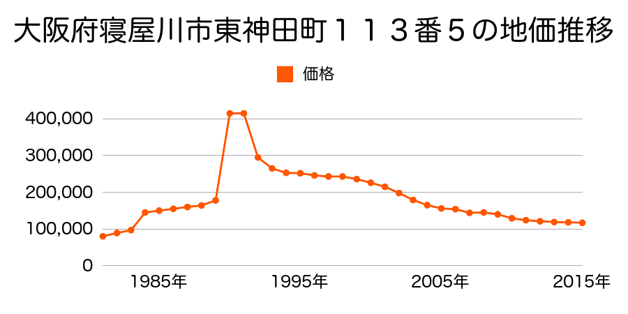 大阪府寝屋川市高宮あさひ丘６５２番４の地価推移のグラフ