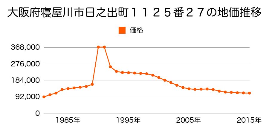 大阪府寝屋川市寝屋新町６７６番２４の地価推移のグラフ