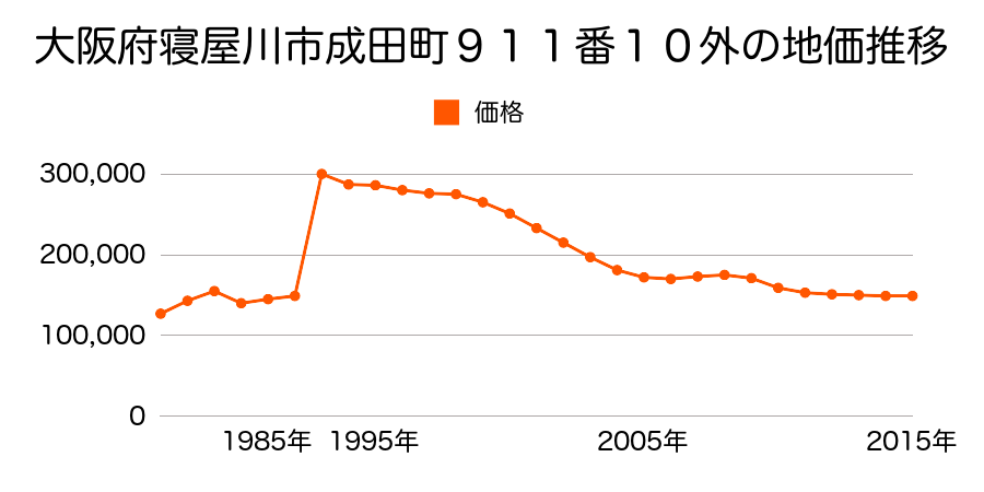 大阪府寝屋川市香里西之町４８７番２４の地価推移のグラフ