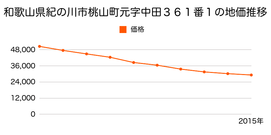 和歌山県紀の川市桃山町元字中田３６１番１の地価推移のグラフ