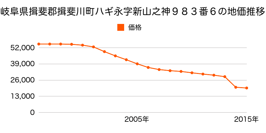 岐阜県揖斐郡揖斐川町小島字両瀬古４２９番８の地価推移のグラフ