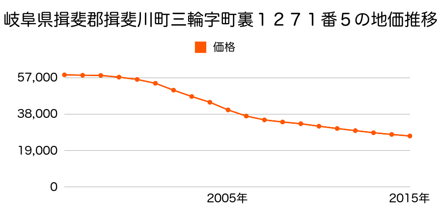 岐阜県揖斐郡揖斐川町三輪字町裏１２７１番５の地価推移のグラフ