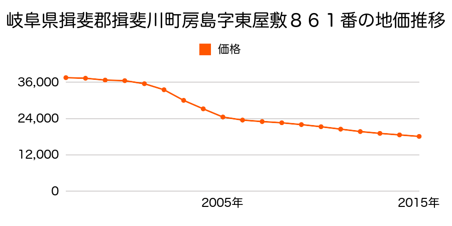 岐阜県揖斐郡揖斐川町房島字東屋敷８６１番の地価推移のグラフ