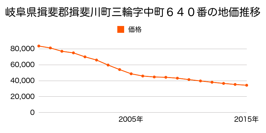 岐阜県揖斐郡揖斐川町極楽寺字松原１１８番３の地価推移のグラフ