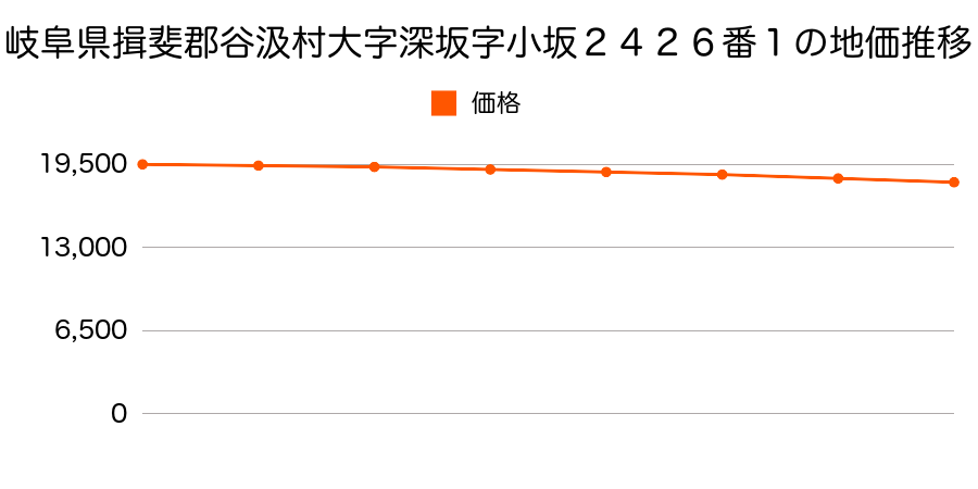 岐阜県揖斐郡谷汲村大字深坂字小坂２４２６番１の地価推移のグラフ