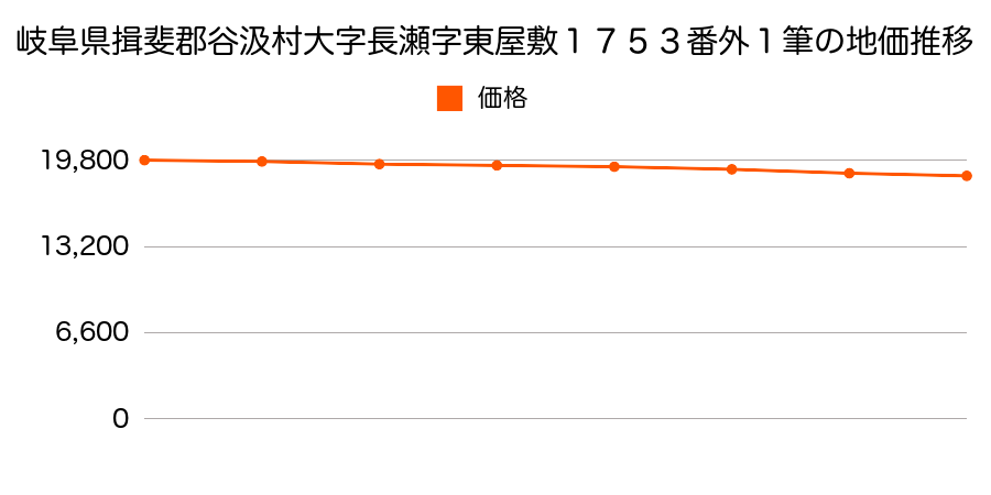 岐阜県揖斐郡谷汲村大字長瀬字東屋敷１７５３番外の地価推移のグラフ