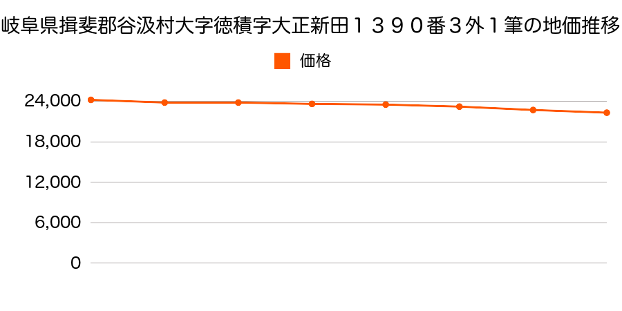 岐阜県揖斐郡谷汲村大字徳積字大正新田１３９０番３外の地価推移のグラフ