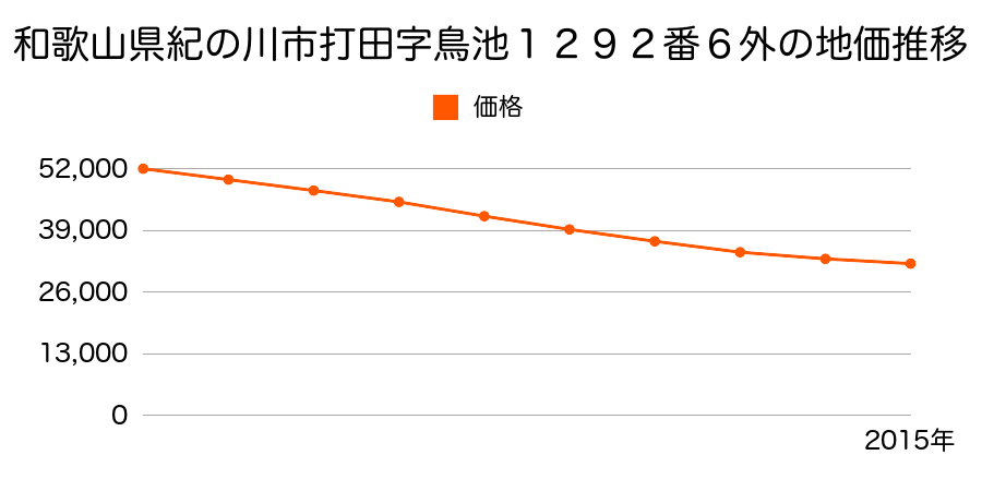 和歌山県紀の川市打田字鳥池１２９２番１３の地価推移のグラフ