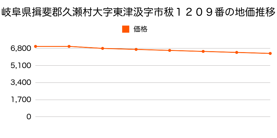 岐阜県揖斐郡久瀬村大字東津汲字市秡１２０９番の地価推移のグラフ