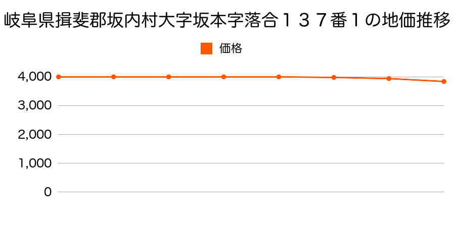 岐阜県揖斐郡坂内村大字坂本字落合１３７番１の地価推移のグラフ