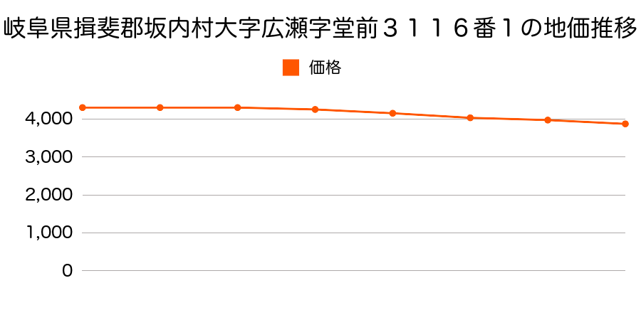 岐阜県揖斐郡坂内村大字広瀬字堂前３１１６番１の地価推移のグラフ