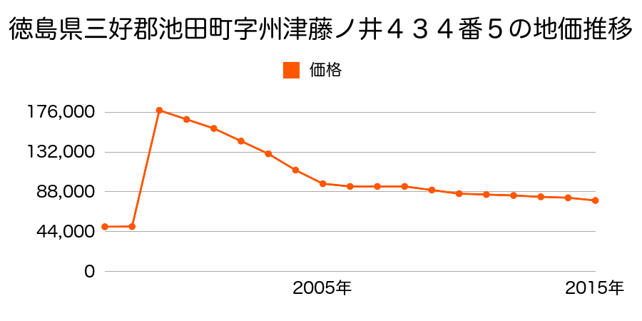 大阪府池田市伏尾台３丁目３番２３の地価推移のグラフ