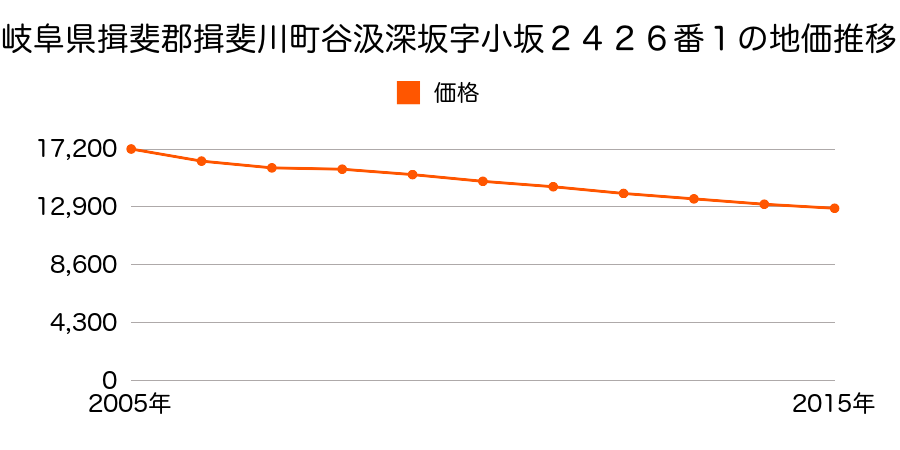 岐阜県揖斐郡揖斐川町谷汲深坂字小坂２４２６番１の地価推移のグラフ