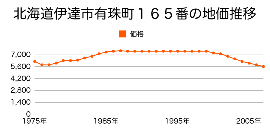 北海道伊達市有珠町１８９番２の地価推移のグラフ