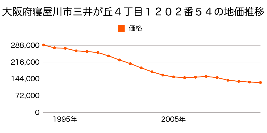 大阪府寝屋川市成田東が丘８５８番１３８の地価推移のグラフ