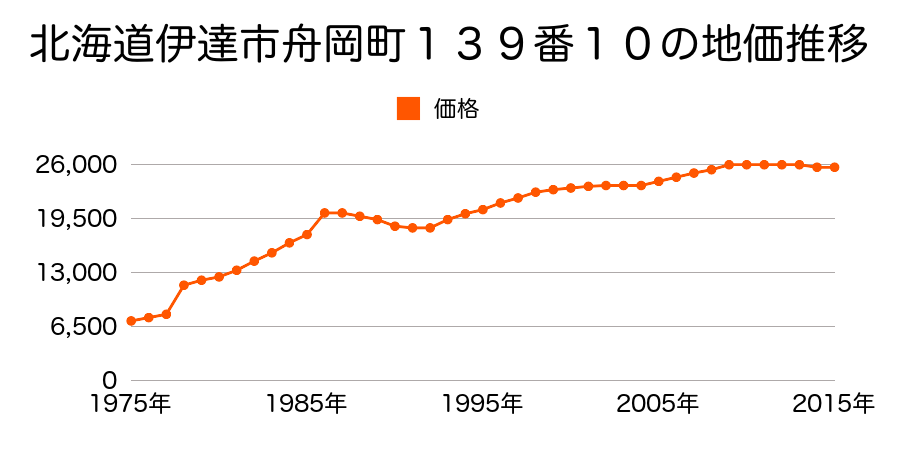 北海道伊達市舟岡町１８７番３４の地価推移のグラフ