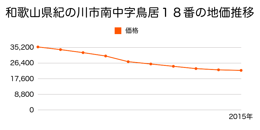 和歌山県紀の川市北大井字一ノ戸３９７番２外の地価推移のグラフ