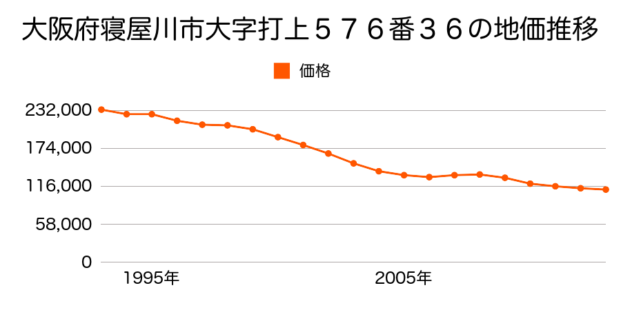 大阪府寝屋川市高宮新町８２９番５２の地価推移のグラフ