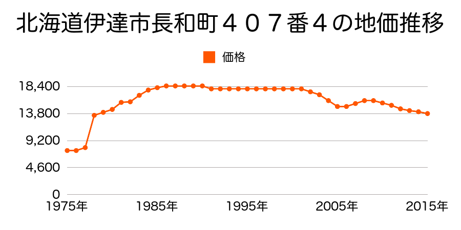北海道伊達市長和町４９４番３の地価推移のグラフ