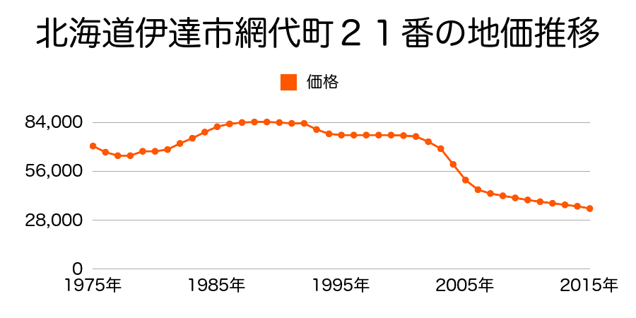 北海道伊達市網代町２１番１外の地価推移のグラフ