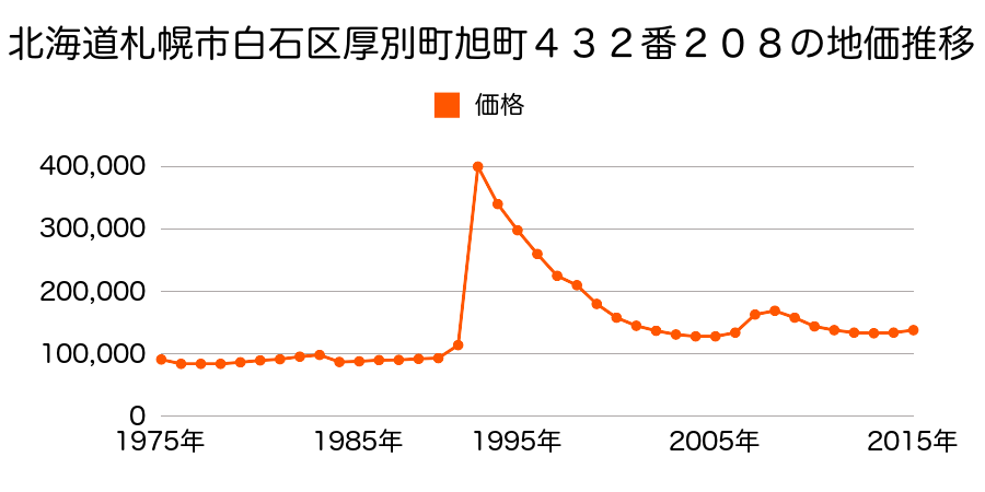 北海道札幌市白石区南郷通７丁目北２６番１外の地価推移のグラフ