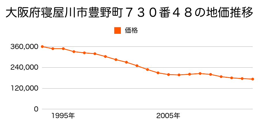 大阪府寝屋川市国松町４９９番１１の地価推移のグラフ