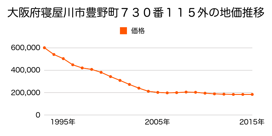 大阪府寝屋川市豊野町７３０番１１５の地価推移のグラフ