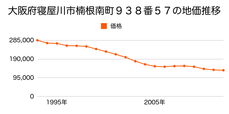 大阪府寝屋川市楠根南町９３８番５７の地価推移のグラフ