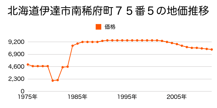 北海道伊達市弄月町２０１番１５の地価推移のグラフ