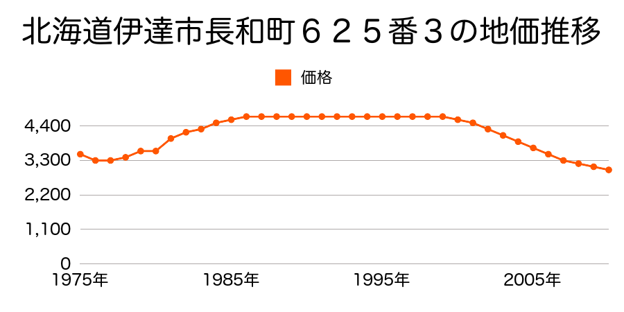 北海道伊達市上長和町２９７番６の地価推移のグラフ